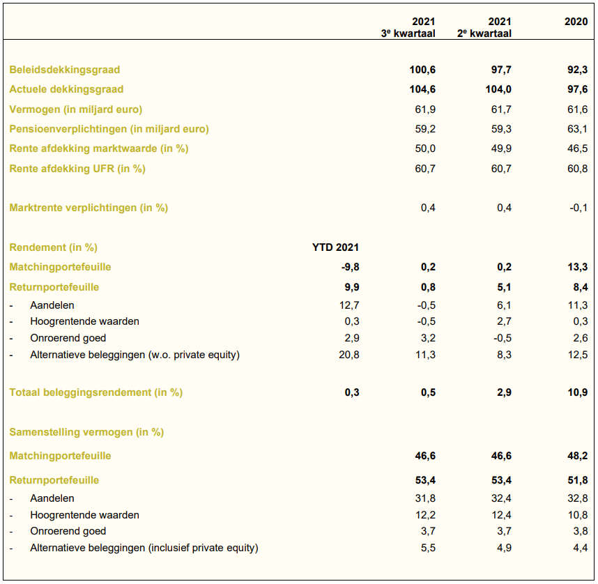 pme kerncijfers kwartaal 3 2021